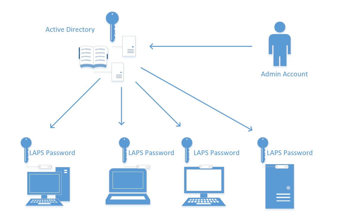 Control password